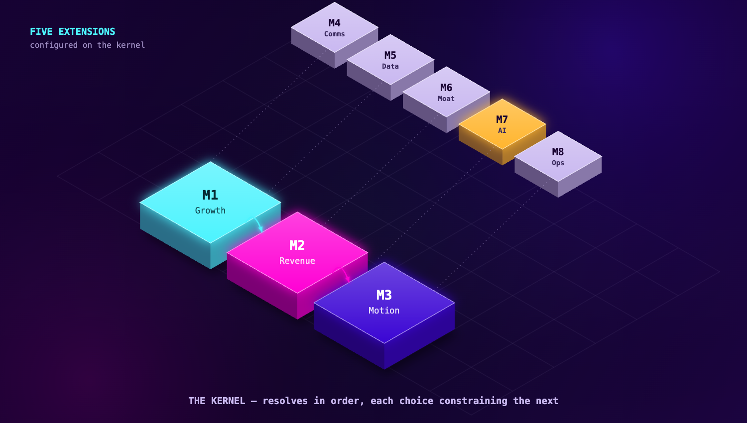 The eight models: a three-part Kernel resolves in order (Growth → Revenue → Motion) and carries five extensions configured on top.