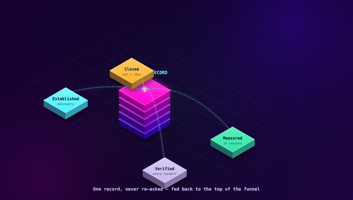 AI-SCORE, the living record. Established in discovery, verified at every handoff, measured in success, closed with win/loss reasons — and fed back to the top of the funnel.