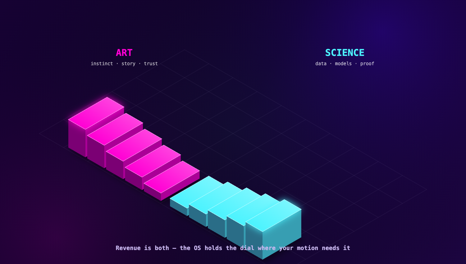The Art–Science Dial: every conversation is part craft, part system. AI absorbs the science — freeing humans for the art.
