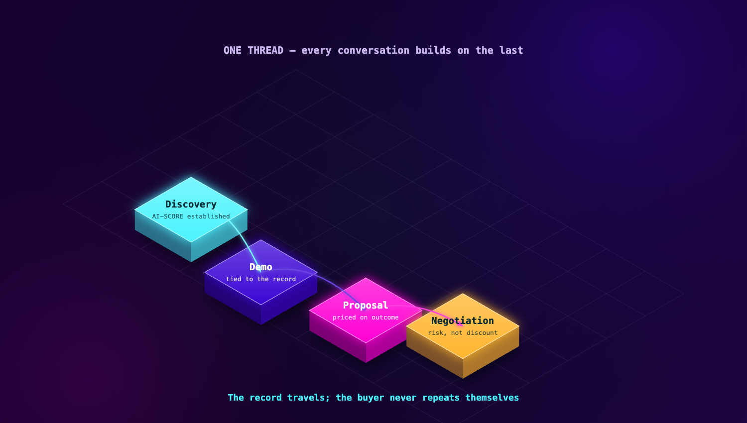 The Conversation Suite: AI-SCORE runs the full span as the living record; every framework owns its moment — the seams are owned too.