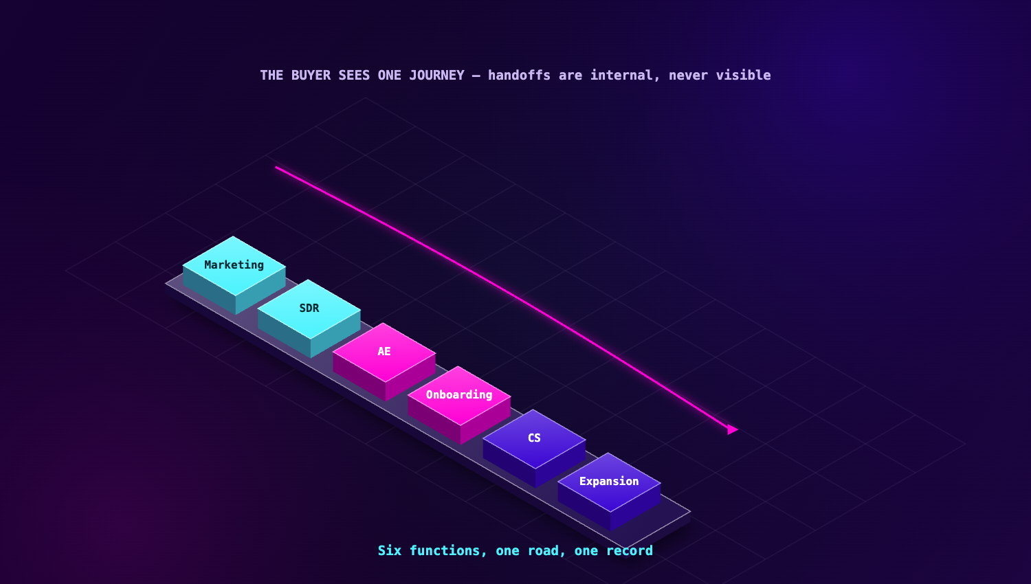 One journey, six functions: each function owns a span — the org chart serves the journey, never the reverse.