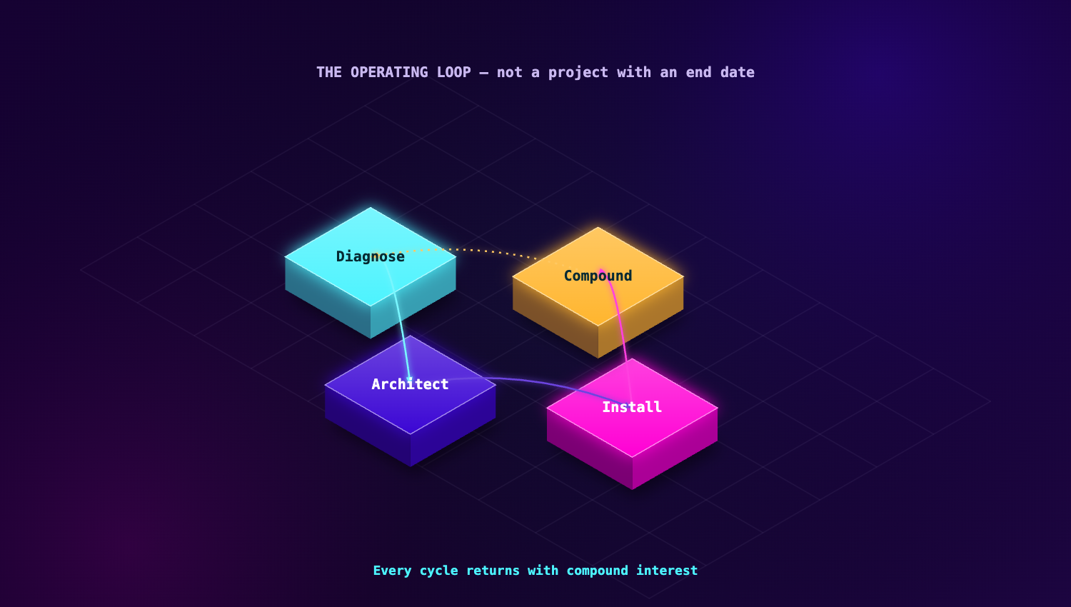 The operating loop: the diagnostic never stops — the cadence runs it continuously.