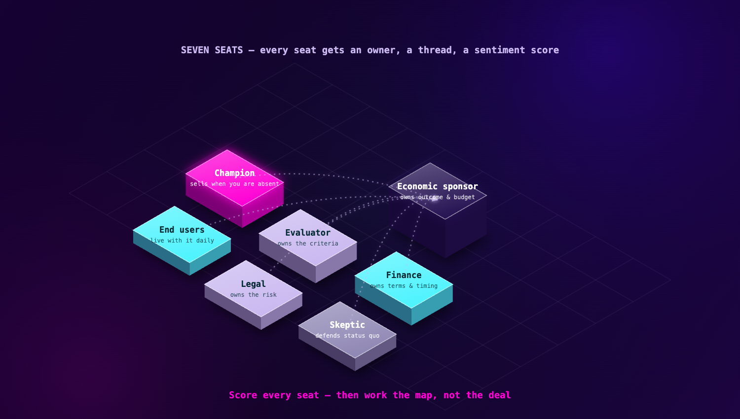 The stakeholder map — know every room you sell to