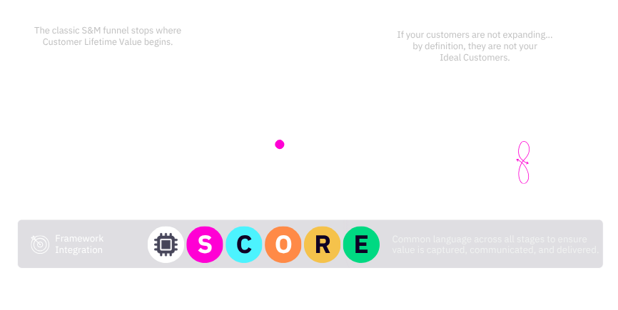 AI-SCORE framework integration — Status, Complication, Outcome, Risk, Evaluation as one common language across every stage